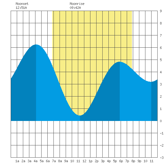 Empire tide chart for Wednesday, April 6, 2022