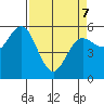 Empire tide chart for Thursday, April 7, 2022