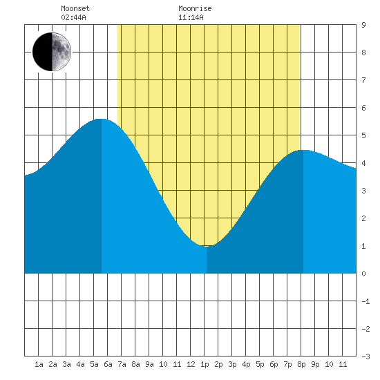 Empire tide chart for Friday, April 8, 2022
