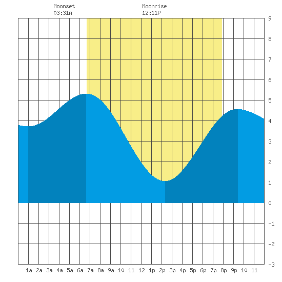 Empire tide chart for Saturday, April 9, 2022