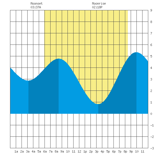 Empire tide chart for Tuesday, May 10, 2022
