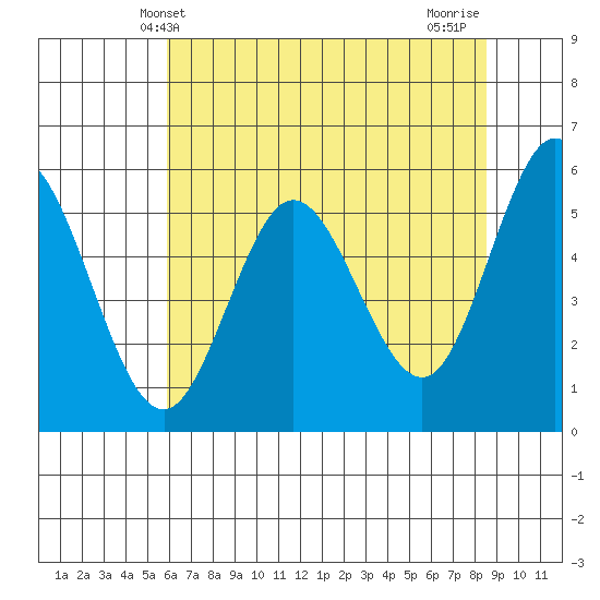 Empire tide chart for Friday, May 13, 2022