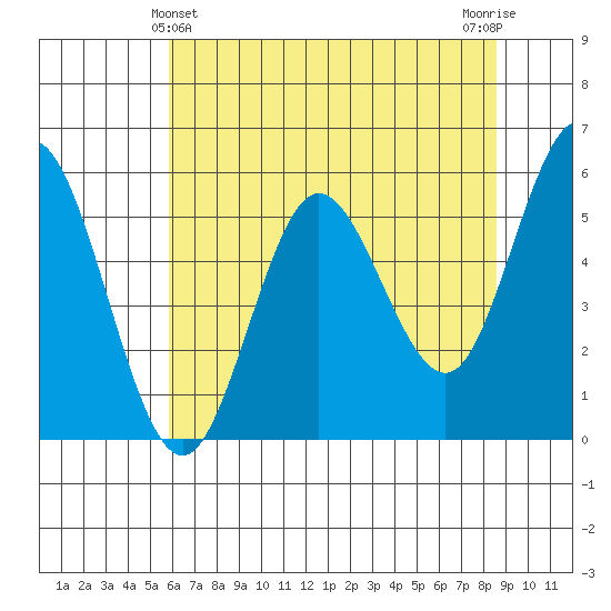 Empire tide chart for Saturday, May 14, 2022