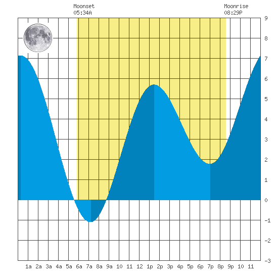 Empire tide chart for Sunday, May 15, 2022
