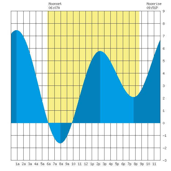 Empire tide chart for Monday, May 16, 2022