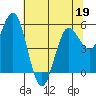 Empire tide chart for Thursday, May 19, 2022