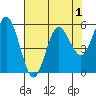 Empire tide chart for Sunday, May 1, 2022
