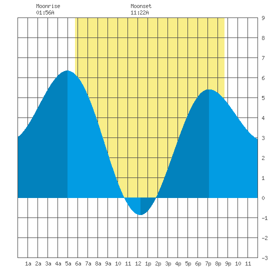Empire tide chart for Saturday, May 21, 2022