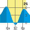 Empire tide chart for Saturday, May 21, 2022