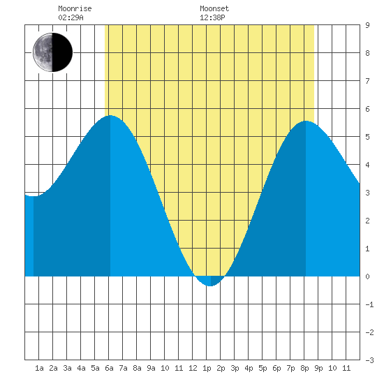 Empire tide chart for Sunday, May 22, 2022