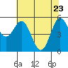 Empire tide chart for Monday, May 23, 2022