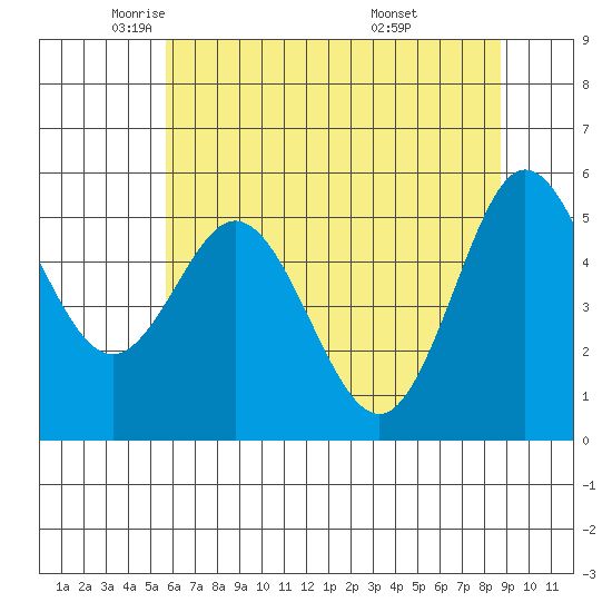 Empire tide chart for Tuesday, May 24, 2022