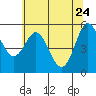 Empire tide chart for Tuesday, May 24, 2022