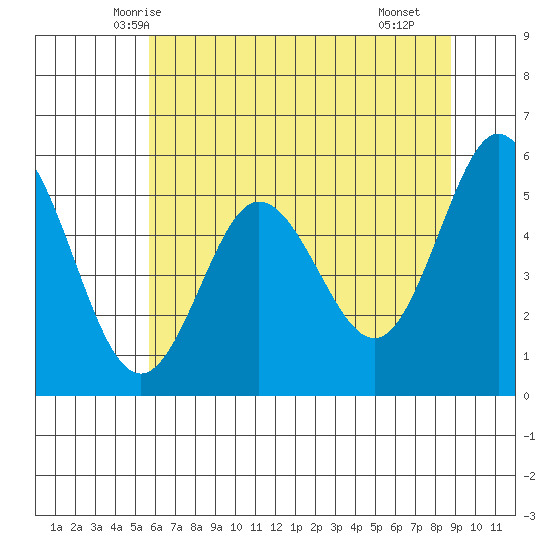 Empire tide chart for Thursday, May 26, 2022