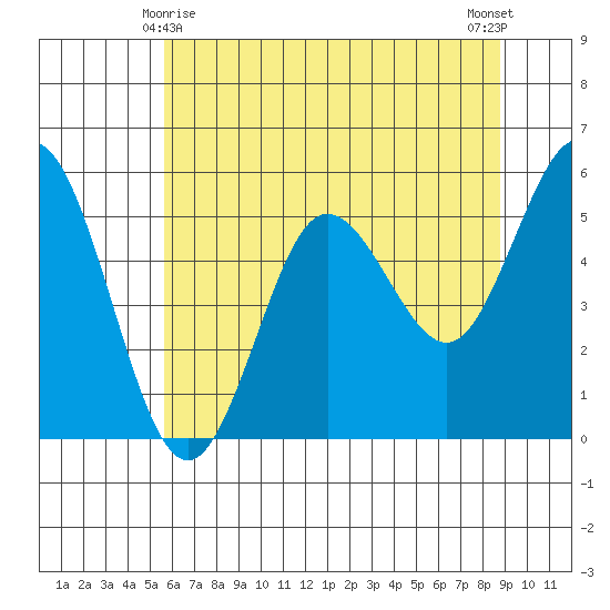 Empire tide chart for Saturday, May 28, 2022