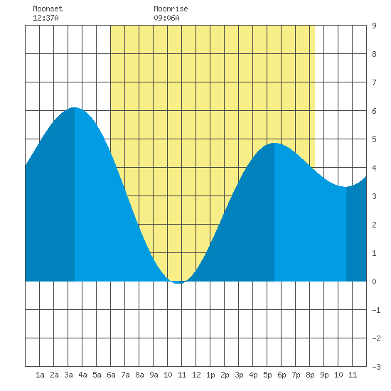 Empire tide chart for Thursday, May 5, 2022