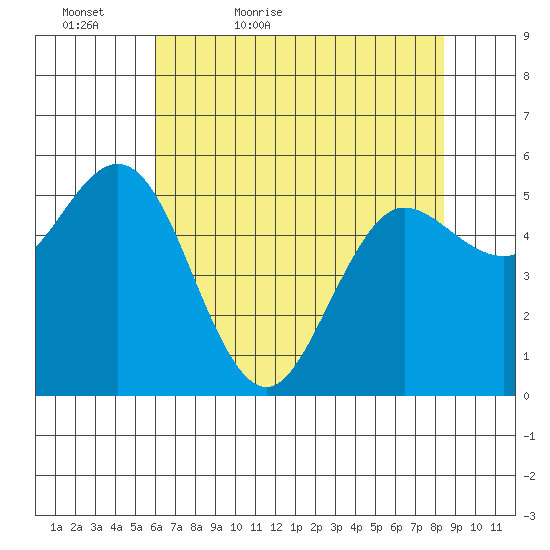 Empire tide chart for Friday, May 6, 2022