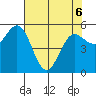 Empire tide chart for Friday, May 6, 2022