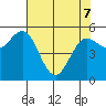 Empire tide chart for Saturday, May 7, 2022
