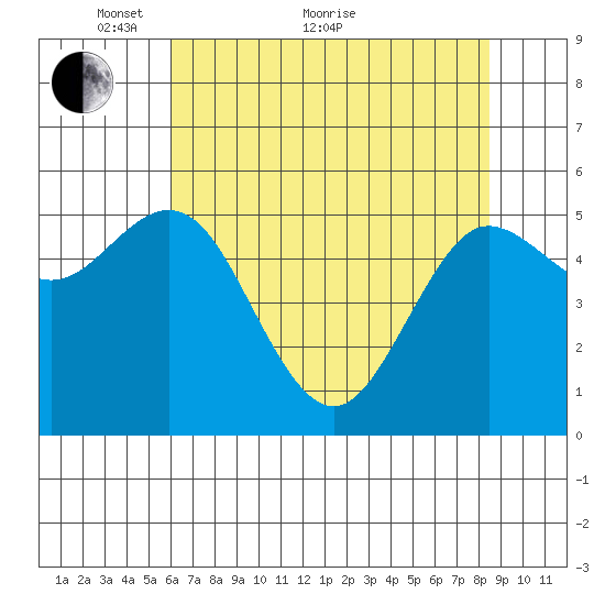Empire tide chart for Sunday, May 8, 2022