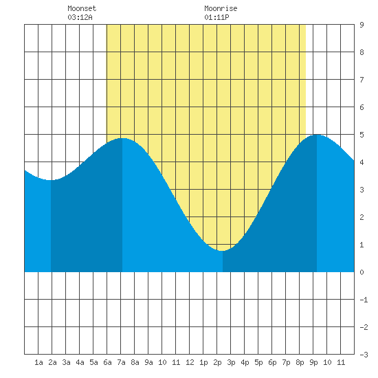 Empire tide chart for Monday, May 9, 2022