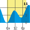 Empire tide chart for Saturday, June 11, 2022