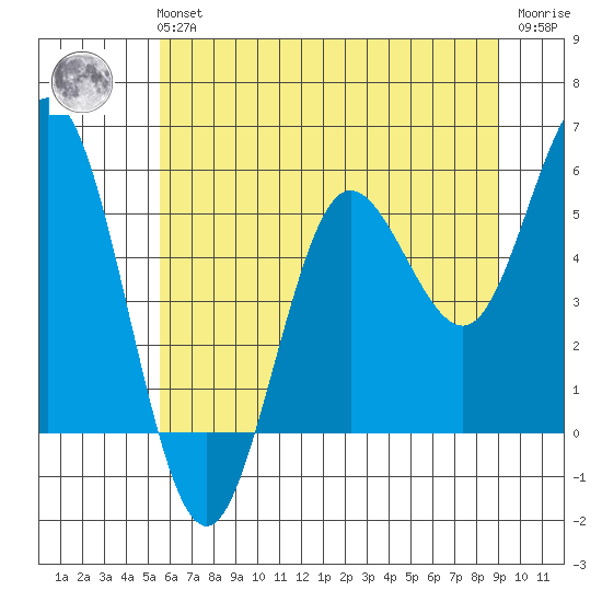 Empire tide chart for Tuesday, June 14, 2022