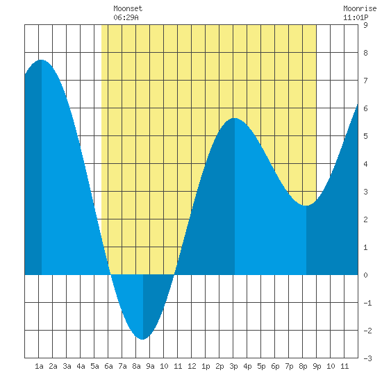 Empire tide chart for Wednesday, June 15, 2022