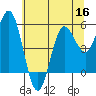 Empire tide chart for Thursday, June 16, 2022