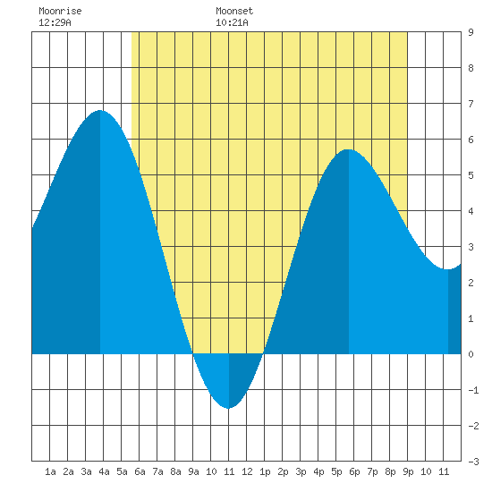 Empire tide chart for Saturday, June 18, 2022