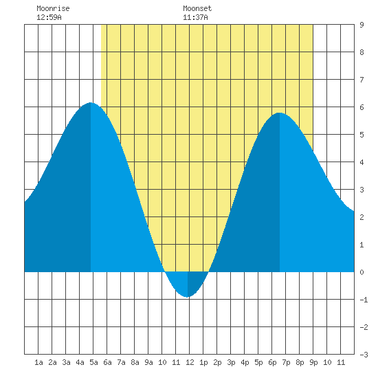 Empire tide chart for Sunday, June 19, 2022