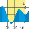 Empire tide chart for Wednesday, June 1, 2022