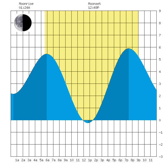 Empire tide chart for Monday, June 20, 2022