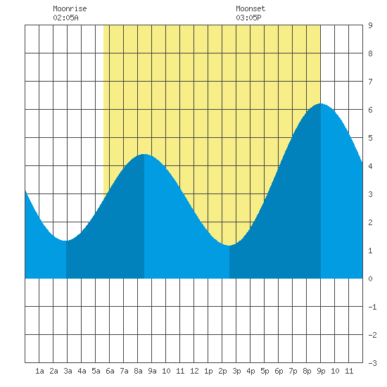 Empire tide chart for Wednesday, June 22, 2022