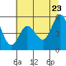 Empire tide chart for Thursday, June 23, 2022
