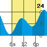 Empire tide chart for Friday, June 24, 2022
