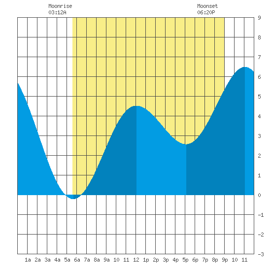 Empire tide chart for Saturday, June 25, 2022
