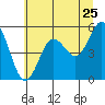 Empire tide chart for Saturday, June 25, 2022