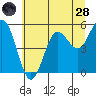 Empire tide chart for Tuesday, June 28, 2022