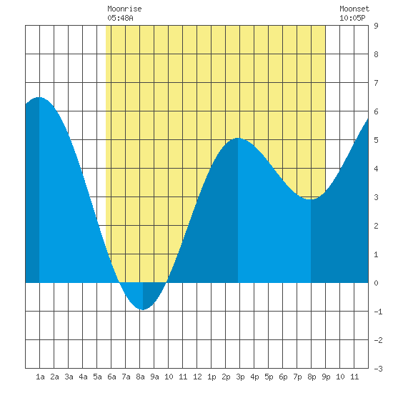 Empire tide chart for Wednesday, June 29, 2022
