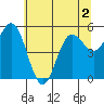 Empire tide chart for Thursday, June 2, 2022