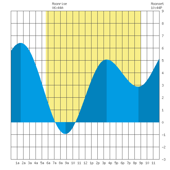 Empire tide chart for Thursday, June 30, 2022