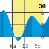 Empire tide chart for Thursday, June 30, 2022