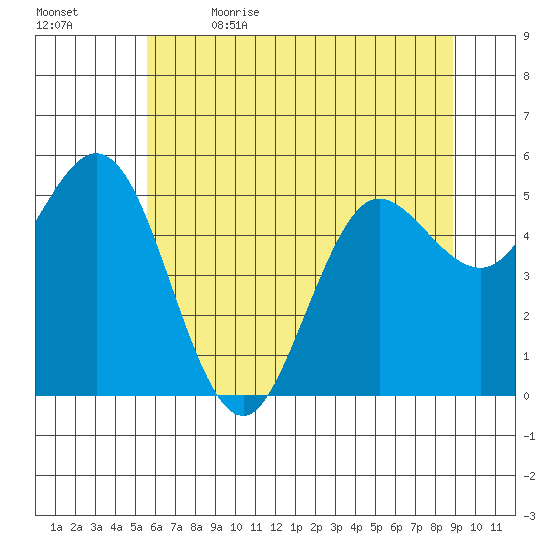 Empire tide chart for Friday, June 3, 2022
