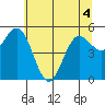 Empire tide chart for Saturday, June 4, 2022