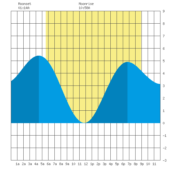 Empire tide chart for Sunday, June 5, 2022