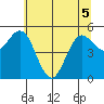 Empire tide chart for Sunday, June 5, 2022