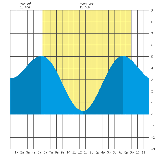 Empire tide chart for Monday, June 6, 2022