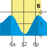 Empire tide chart for Monday, June 6, 2022