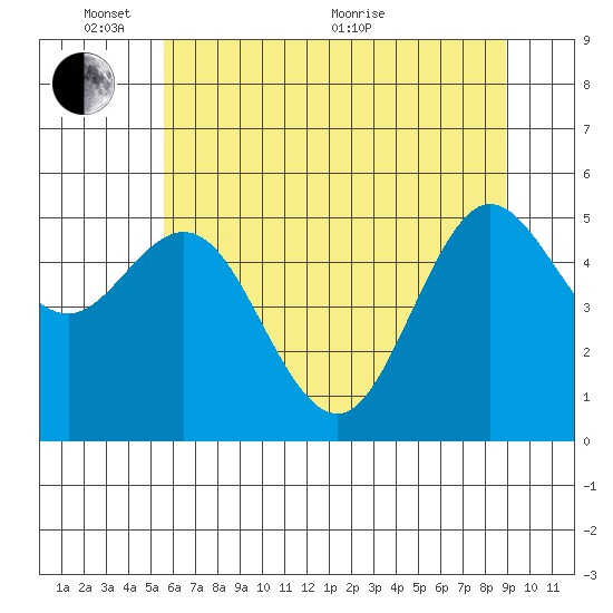 Empire tide chart for Tuesday, June 7, 2022